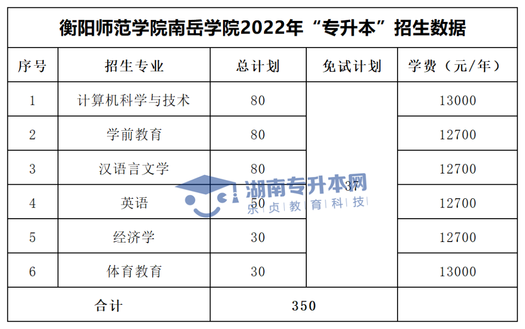 2022年湖南“專升本”招生專業(yè)學(xué)費匯總(圖45)