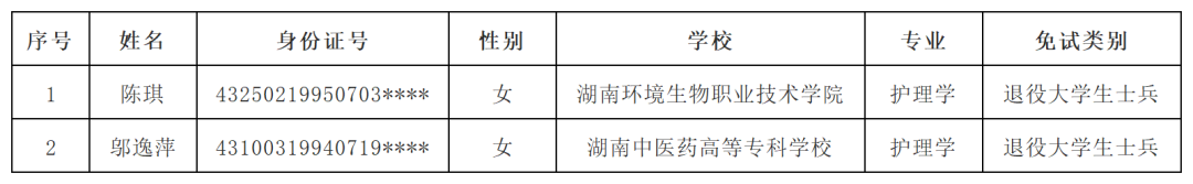 湖南“專升本”第一批擬錄取名單（民辦院校）(圖6)