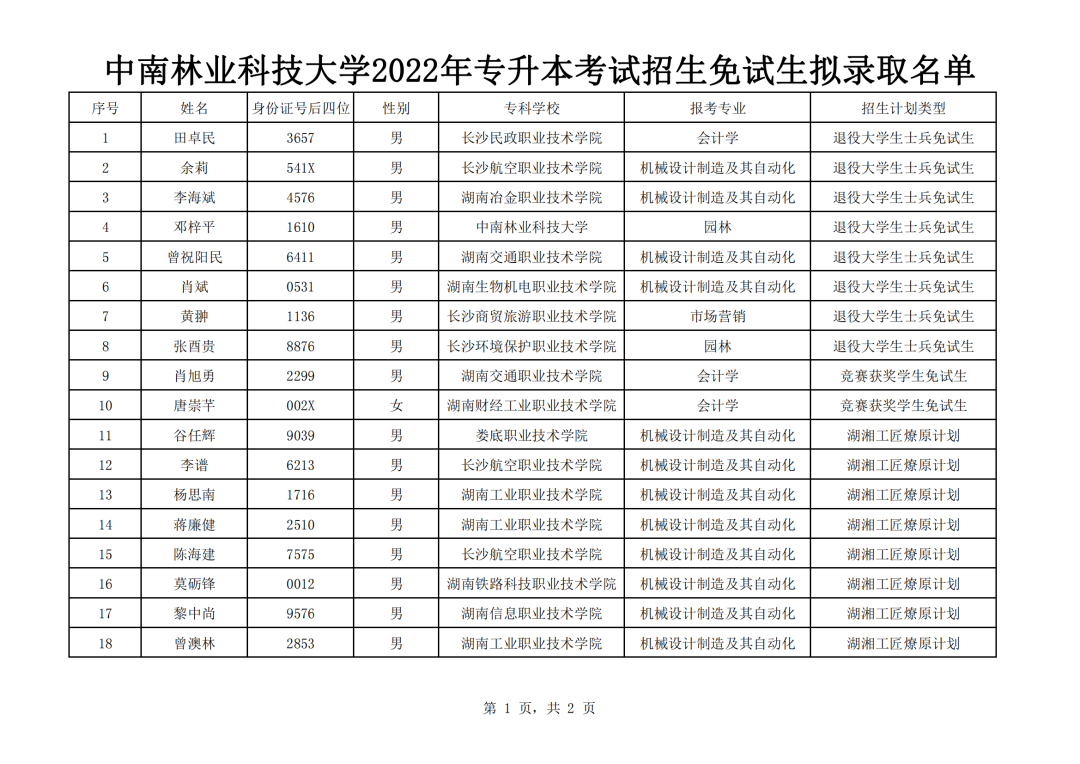 湖南“專升本”第一批擬錄取名單（公辦院校）(圖3)