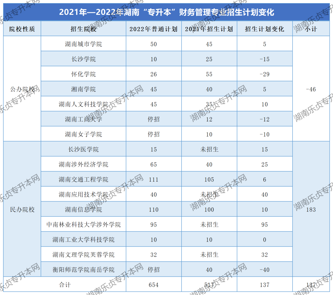 湖南“專升本”財務(wù)管理專業(yè)考情分析(圖2)