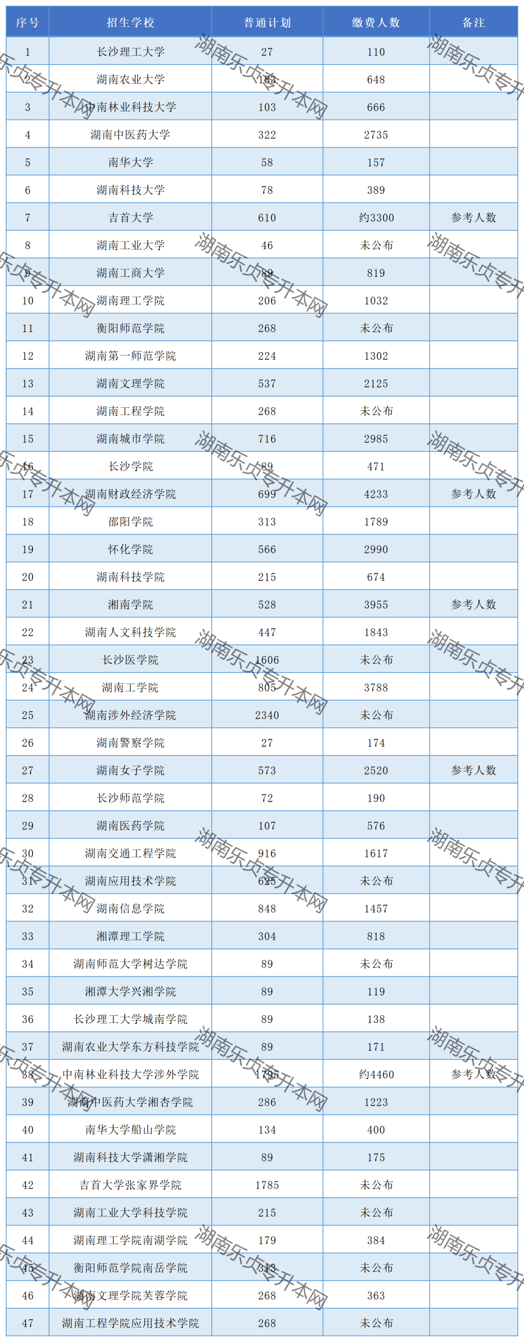 2022年湖南專升本招生院校繳費人數(shù)匯總(圖1)