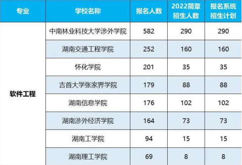 2022年湖南專升本招生排名前十的熱門專業(yè)！