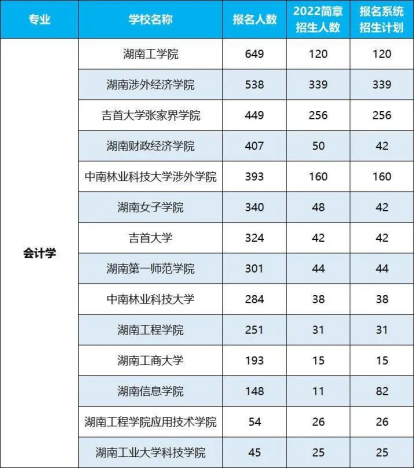 2022年湖南專升本招生排名前十的熱門專業(yè)！