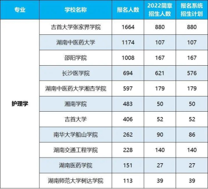 2022年湖南專升本招生排名前十的熱門專業(yè)！