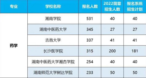 2022年湖南專升本招生排名前十的熱門專業(yè)！