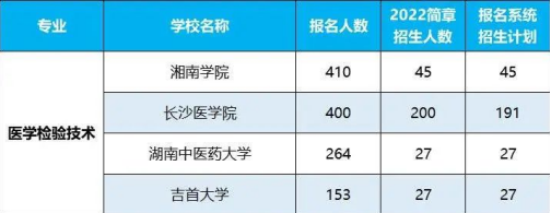 2022年湖南專升本招生排名前十的熱門專業(yè)！