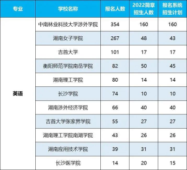 2022年湖南專升本招生排名前十的熱門專業(yè)！