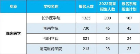 2022年湖南專升本招生排名前十的熱門專業(yè)！