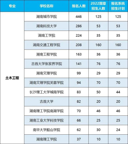 2022年湖南專升本招生排名前十的熱門專業(yè)！