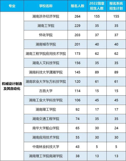 2022年湖南專升本招生排名前十的熱門專業(yè)！