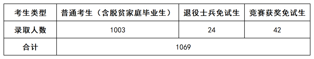 上岸1069人，2022年長沙民政專升本數(shù)據(jù)揭秘(圖1)