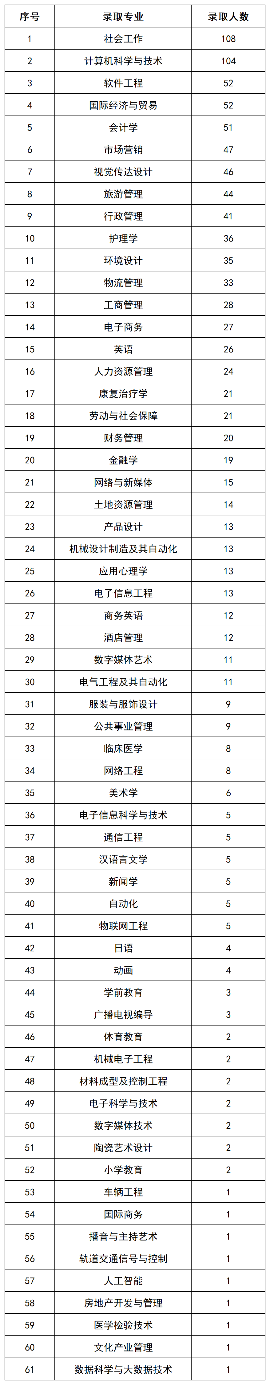 上岸1069人，2022年長沙民政專升本數(shù)據(jù)揭秘(圖4)