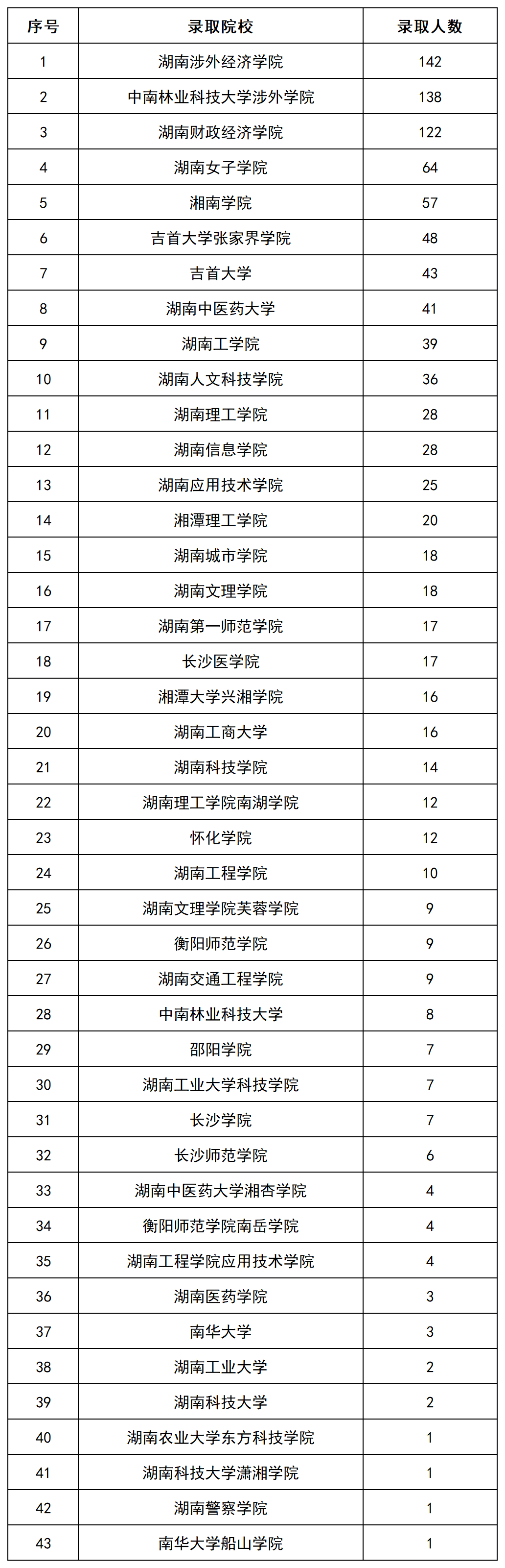 上岸1069人，2022年長沙民政專升本數(shù)據(jù)揭秘(圖3)