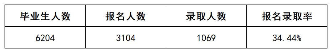 上岸1069人，2022年長沙民政專升本數(shù)據(jù)揭秘(圖2)