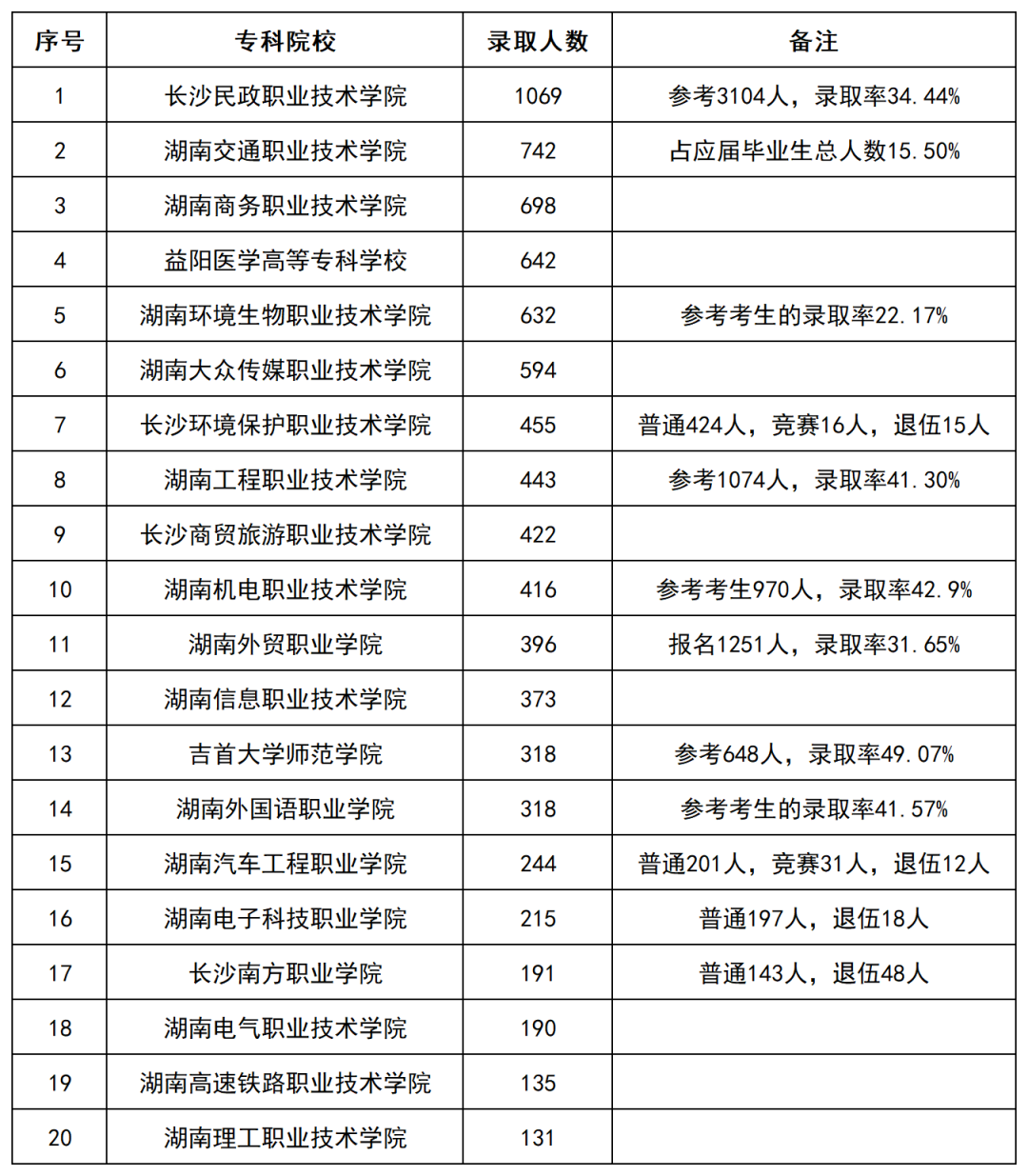 2022年湖南部分?？圃盒Ｉ句浫祿R總(圖1)