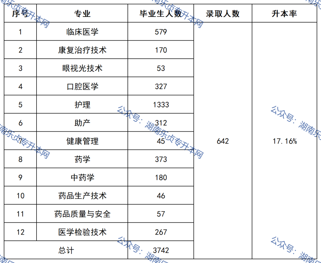 益陽(yáng)醫(yī)學(xué)高等專科學(xué)校2022年專升本錄取數(shù)據(jù)(圖2)