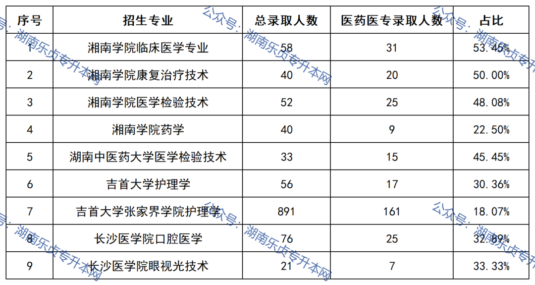 益陽(yáng)醫(yī)學(xué)高等?？茖W(xué)校2022年專升本錄取數(shù)據(jù)(圖4)