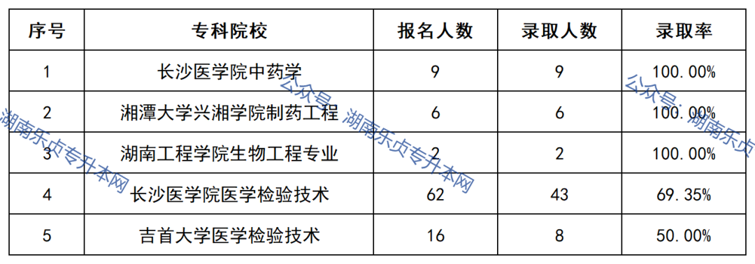 益陽(yáng)醫(yī)學(xué)高等?？茖W(xué)校2022年專升本錄取數(shù)據(jù)(圖6)