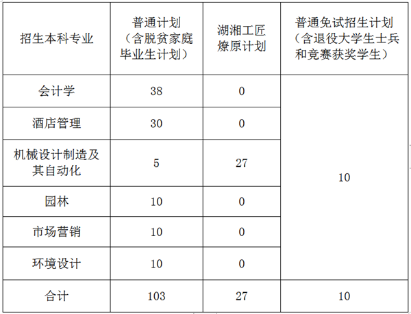 中南林業(yè)科技大學(xué)2022年專升本考試招生工作通知(圖1)