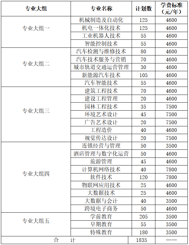 長沙職業(yè)技術(shù)學(xué)院2022年單獨招生簡章(圖1)