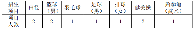 長沙職業(yè)技術(shù)學(xué)院2022年單獨招生簡章(圖4)