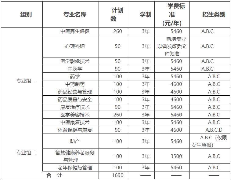 湖南中醫(yī)藥高等?？茖W校2022年單獨招生章程(圖1)