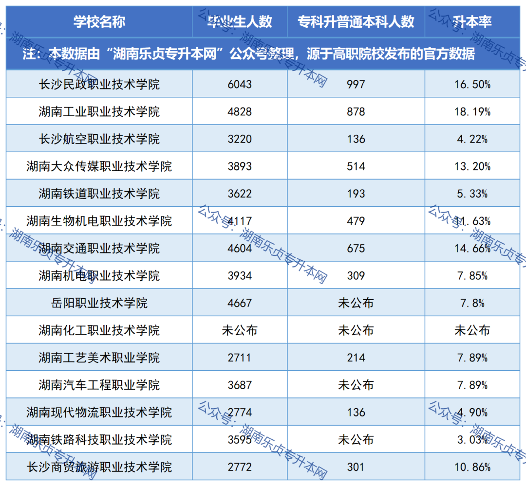 湖南各?？圃盒．厴I(yè)生升本率匯總（一）(圖1)