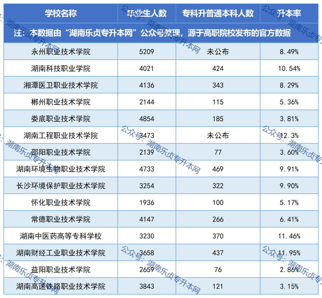 湖南各?？圃盒．厴I(yè)生升本率匯總（一）(圖2)