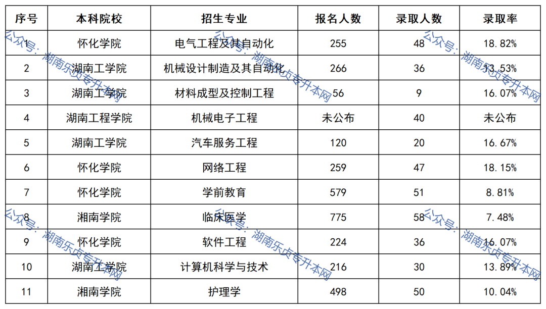 2022年湖南“專升本”錄取分?jǐn)?shù)線最高的10個(gè)專業(yè)(圖2)