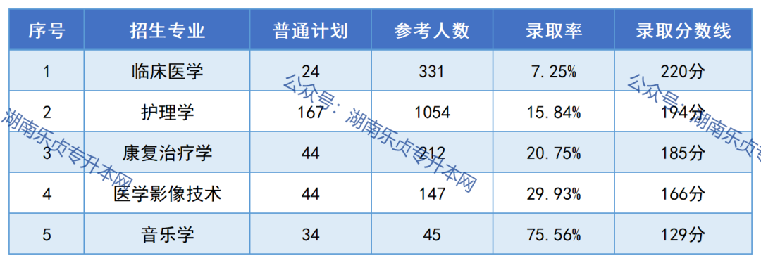 邵陽(yáng)學(xué)院2023年專升本報(bào)考指南(圖6)