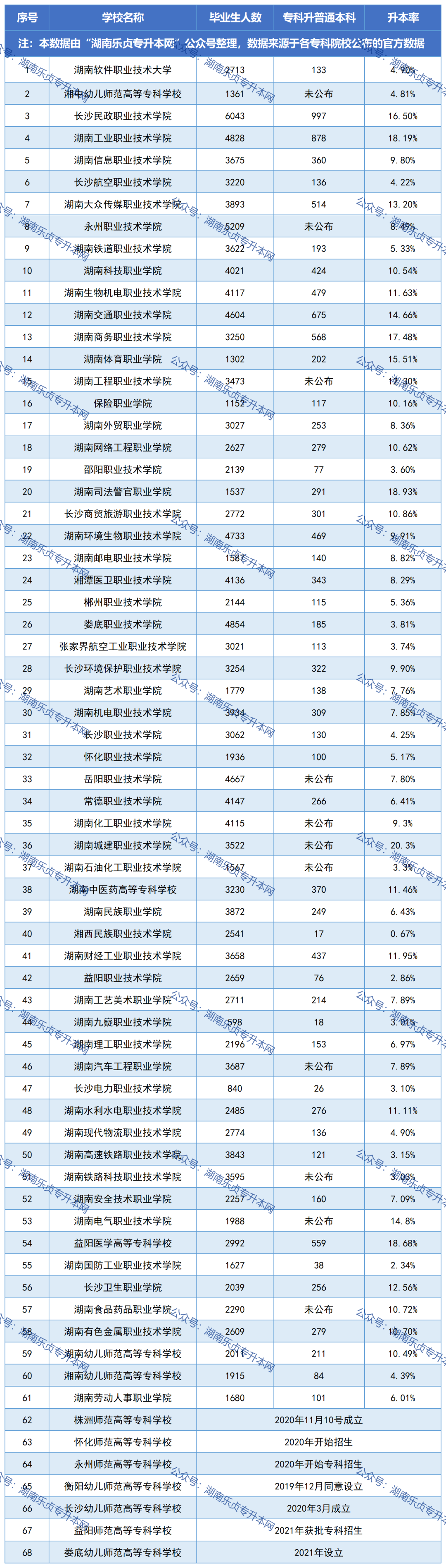 湖南專升本必看丨公辦?？圃盒．厴I(yè)生升本人數(shù)和升本率匯總(圖1)