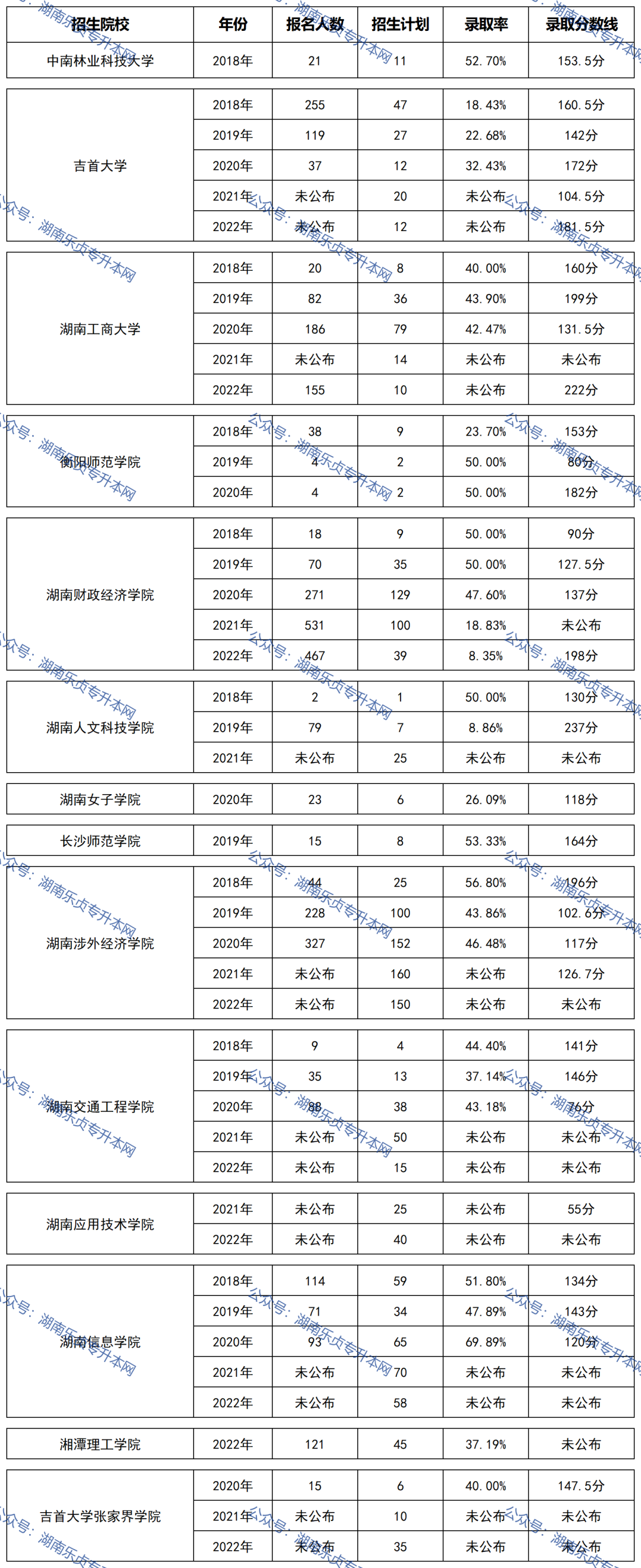 湖南統(tǒng)招專升本歷年分?jǐn)?shù)線及錄取情況（四）(圖1)