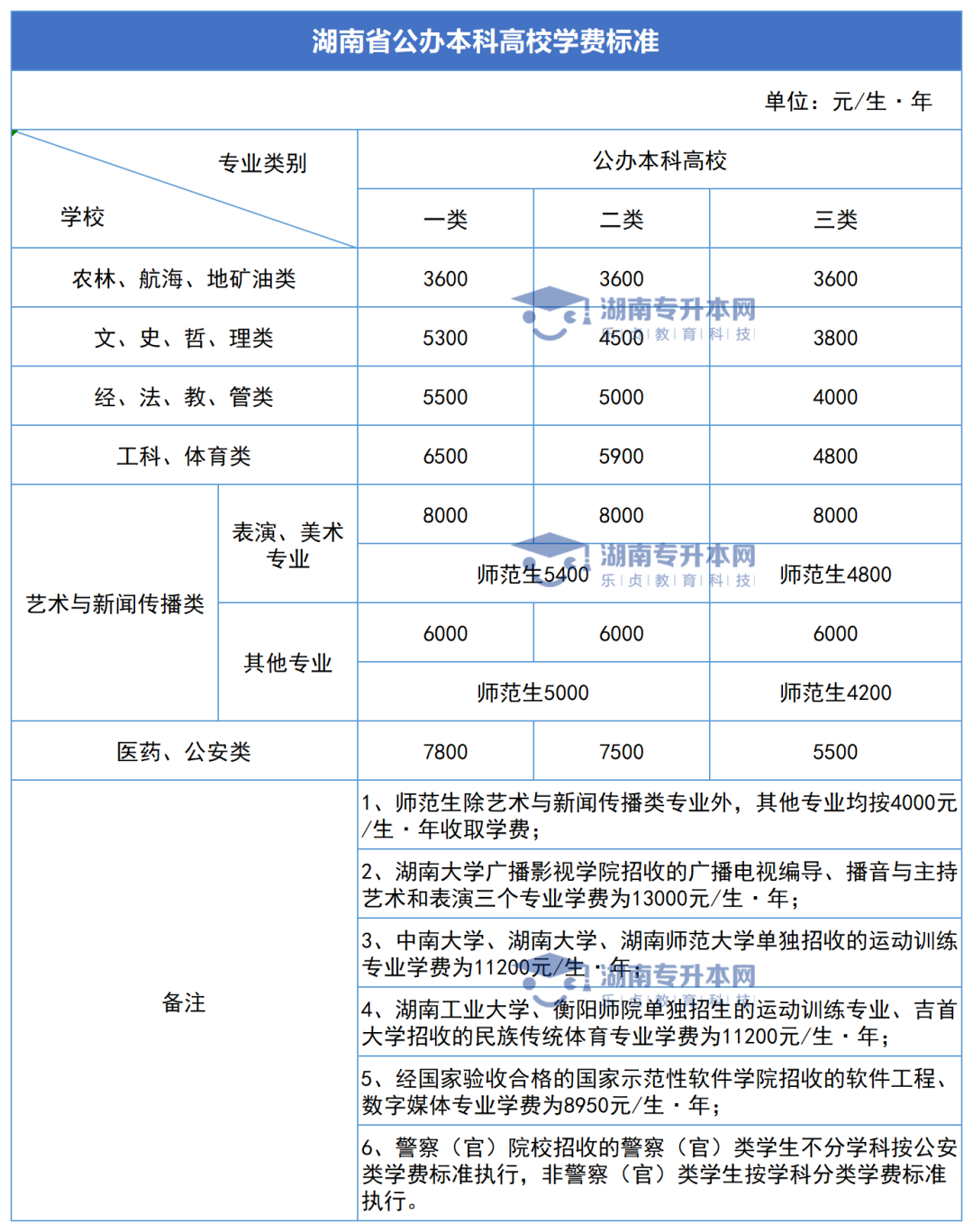 2023年湖南專升本新生學費標準匯總(圖2)