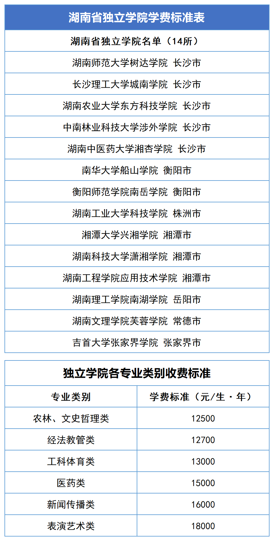 2023年湖南專升本新生學費標準匯總(圖3)