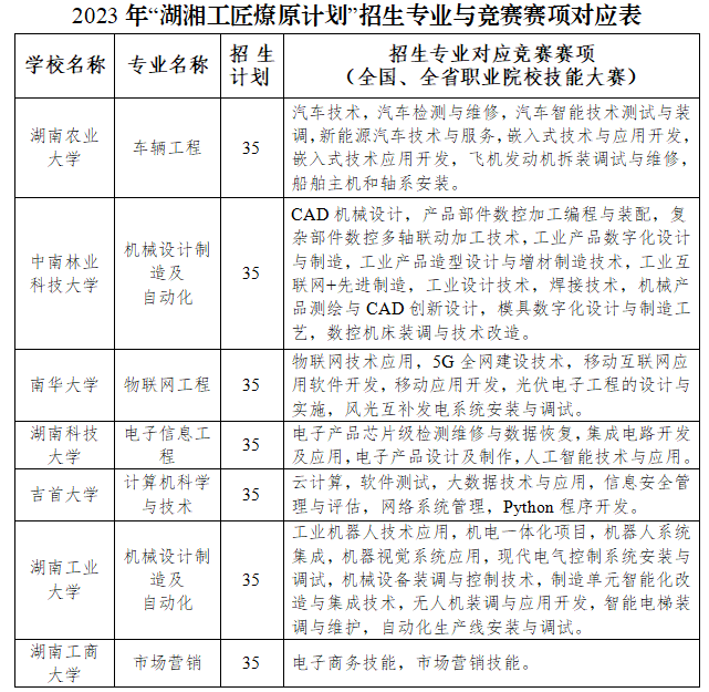 2023年“湖湘工匠燎原計(jì)劃”招生專業(yè)與競賽賽項(xiàng)對應(yīng)表