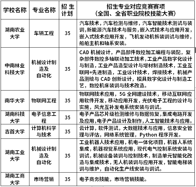 2023年“湖湘工匠燎原計(jì)劃”招生專業(yè)與競賽賽項(xiàng)對應(yīng)表