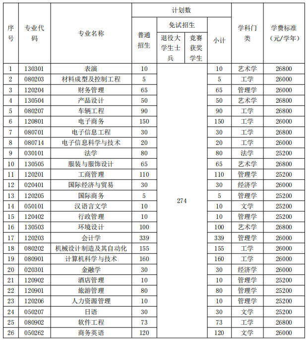 招生專業(yè)、招生計(jì)劃和收費(fèi)標(biāo)準(zhǔn)