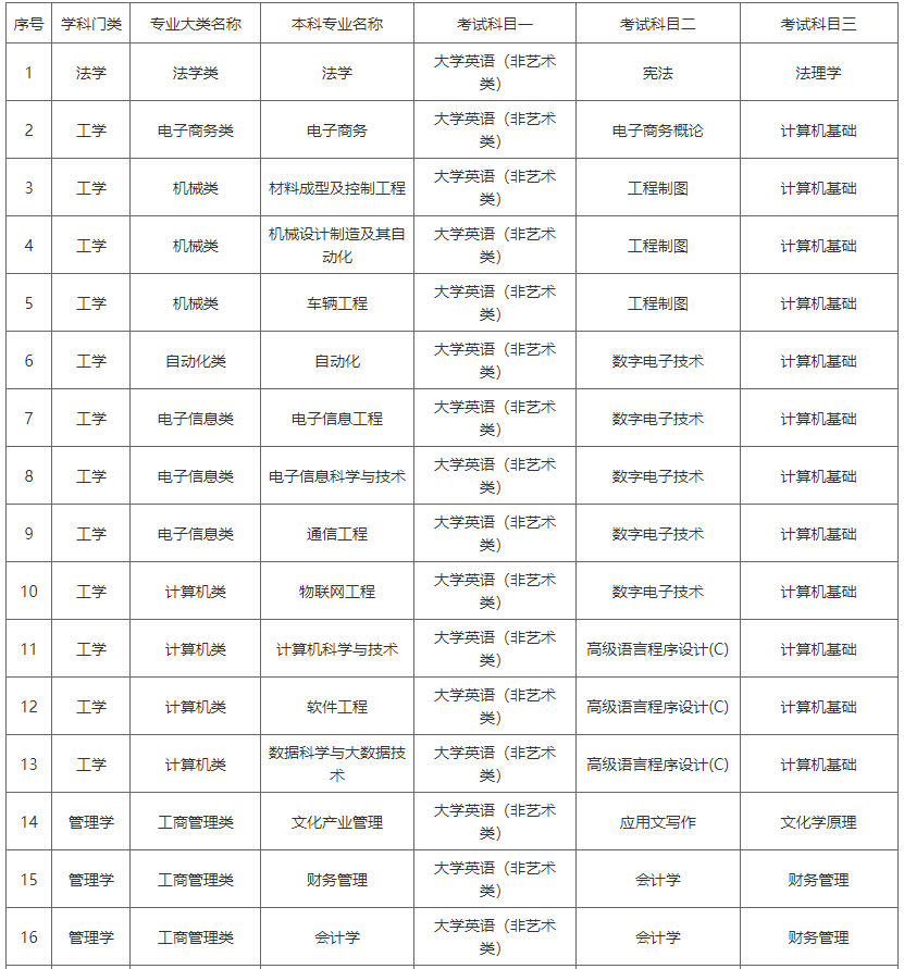 湖南涉外經(jīng)濟(jì)學(xué)院2022年專升本專業(yè)考試科目