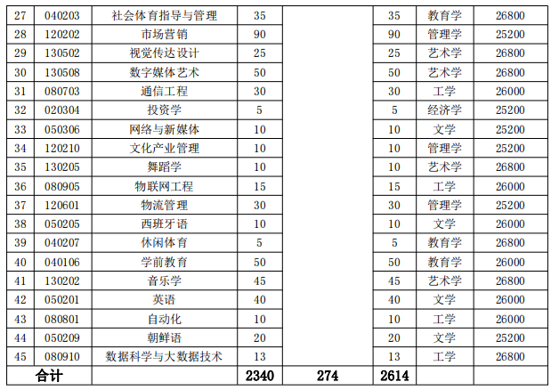 招生專業(yè)、招生計(jì)劃和收費(fèi)標(biāo)準(zhǔn)