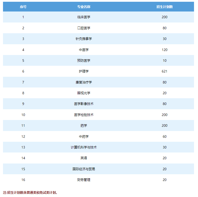 2022年長(zhǎng)沙醫(yī)學(xué)院專升本考試招生專業(yè)及招生計(jì)劃