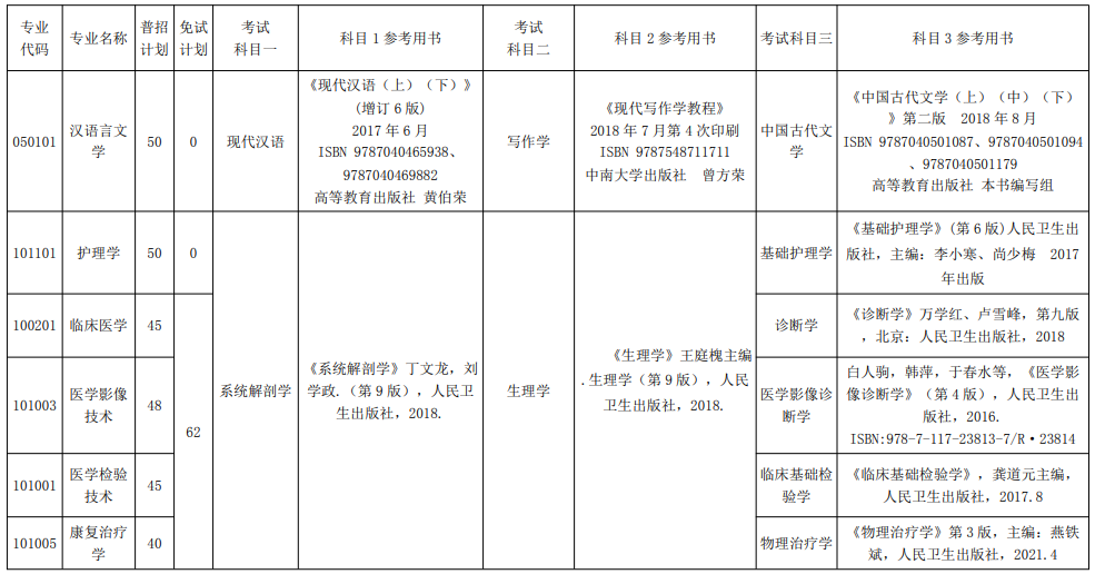 2022年湘南學院專升本招生專業(yè)及招生計劃