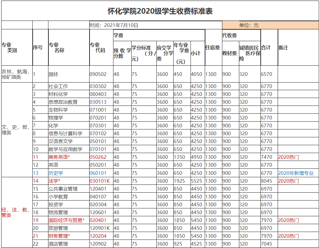 2022年懷化學(xué)院專升本學(xué)費(fèi)標(biāo)準(zhǔn)