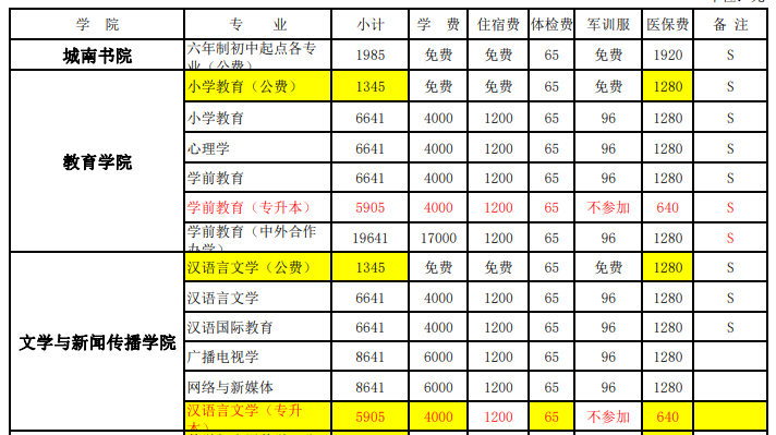 2022年湖南第一師范學(xué)院專升本新生學(xué)費標(biāo)準