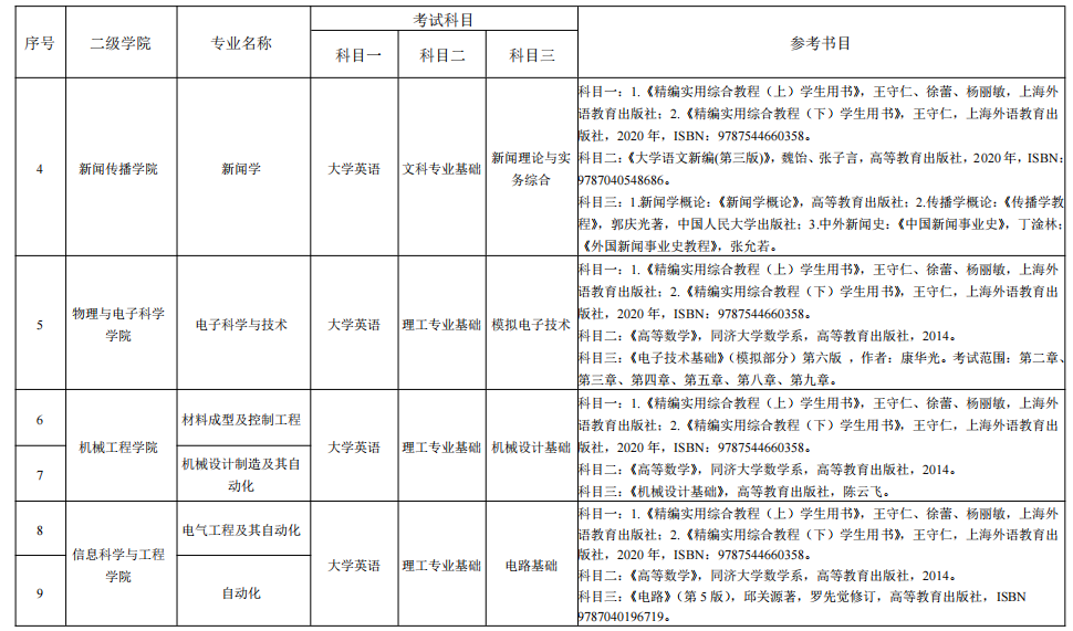 湖南理工學院2022年“專升本”各專業(yè)招生考試科目表