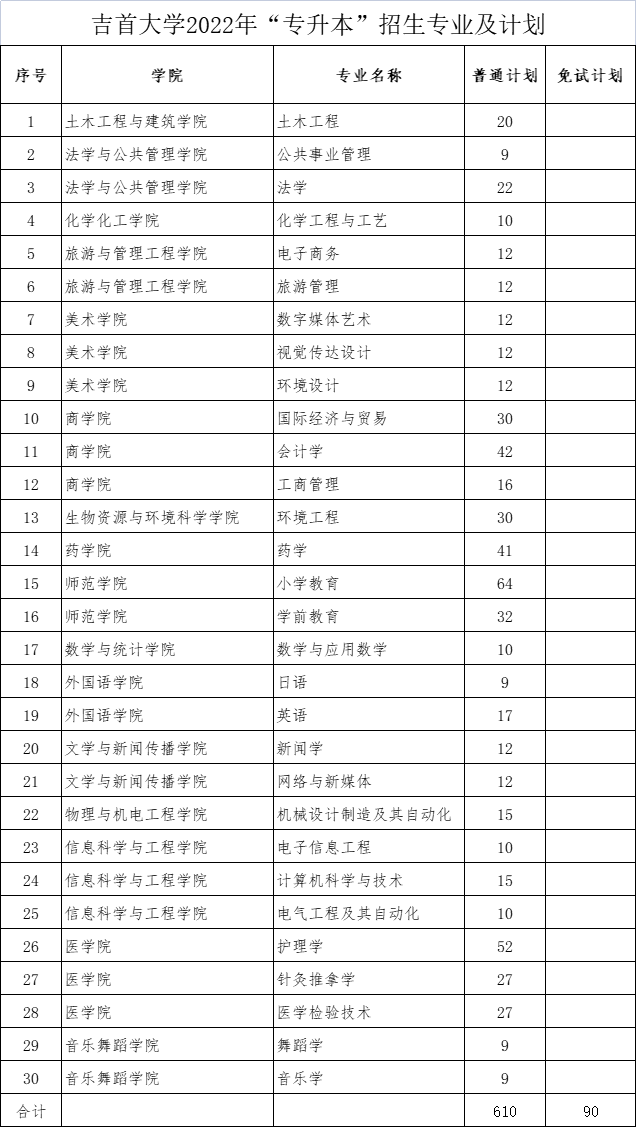 2022年吉首大學專升本招生專業(yè)及招生計劃