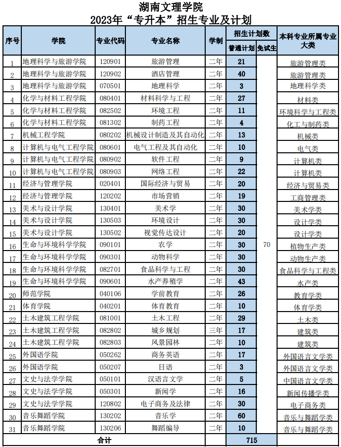 湖南文理學院2023年專升本招生計劃