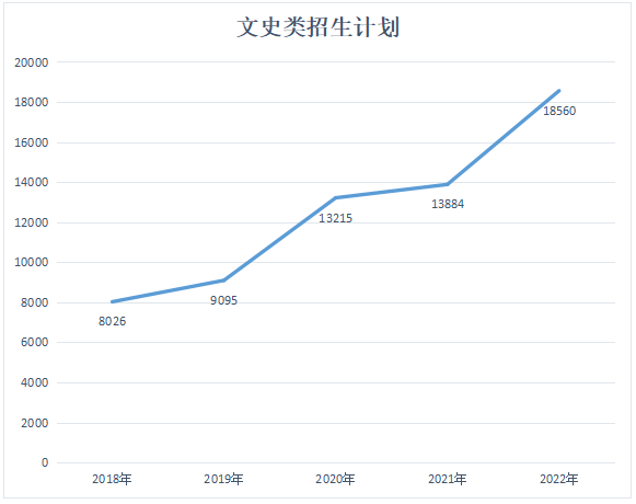 2018-2022陜西專升本招生計劃匯總