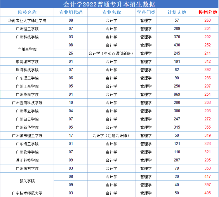 2022廣東專(zhuān)升本比較“卷”的專(zhuān)業(yè)—會(huì)計(jì)學(xué)