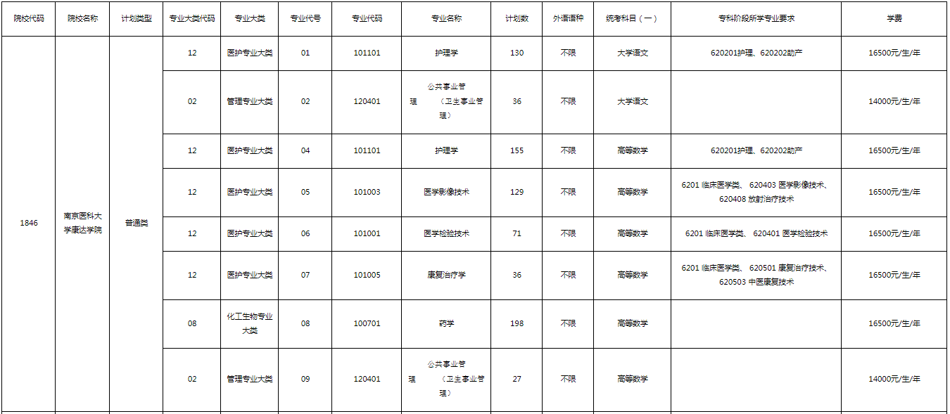 2023年南京醫(yī)科大學(xué)康達(dá)學(xué)院“專轉(zhuǎn)本”招生專業(yè)有哪些