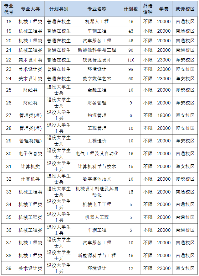 2023年南通理工學院專轉本招生專業(yè)有哪些